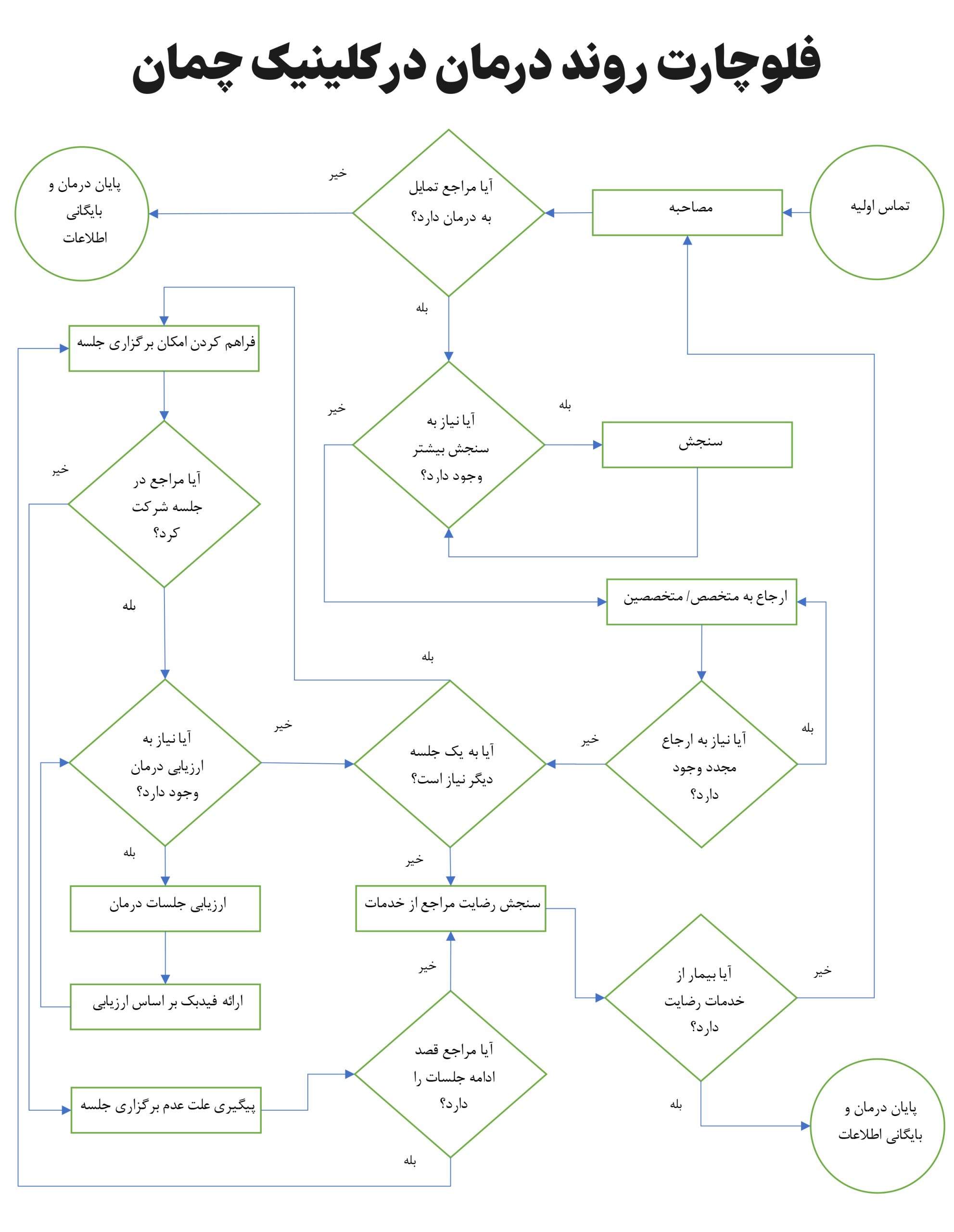 فلوچارت روند درمان در کلینیک چمان